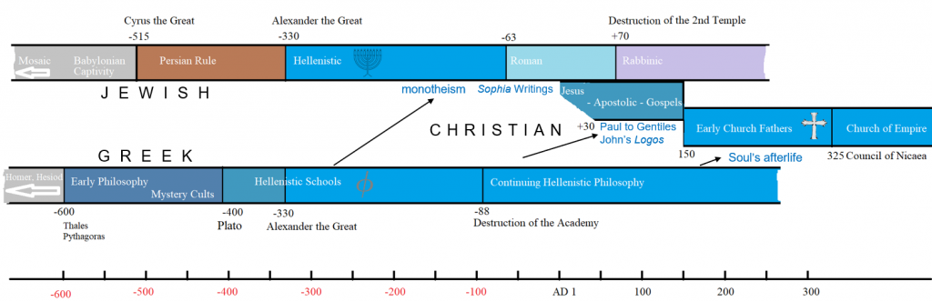 Emergence of the Christian Tradition (slide)