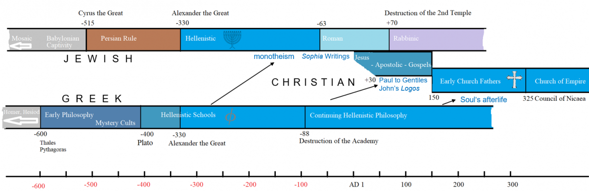 Platonism & Christianity | Resources – The Platonic Academy of Melbourne